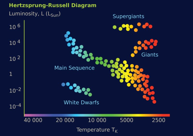 colore-stelle-diagramma-di-hertzsprung-russell